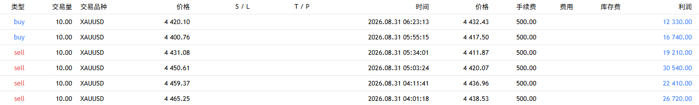 第六波内部实盘，多单再次止盈！4420的多，在4432位置精准落袋单笔再度拿下1