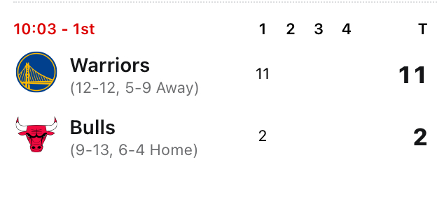 勇士开局打得太好了，三分3中3，然后篮下极其冷静的传导球，轻松放篮球进 