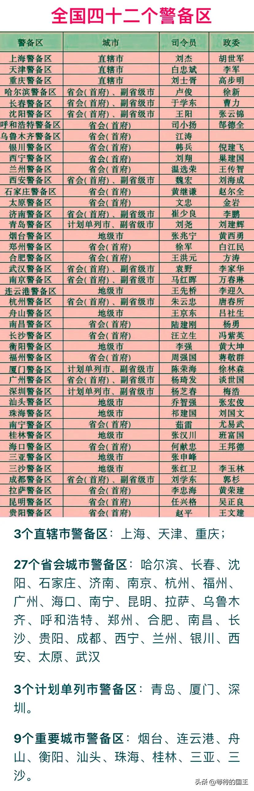 什么样的城市才有资格设立警备区？如图所示，我国42个警备区所属城市与军政主官一览