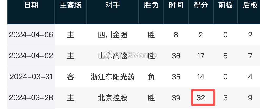 杨瀚森G联赛31分8篮板 也就生涯第二高分而已