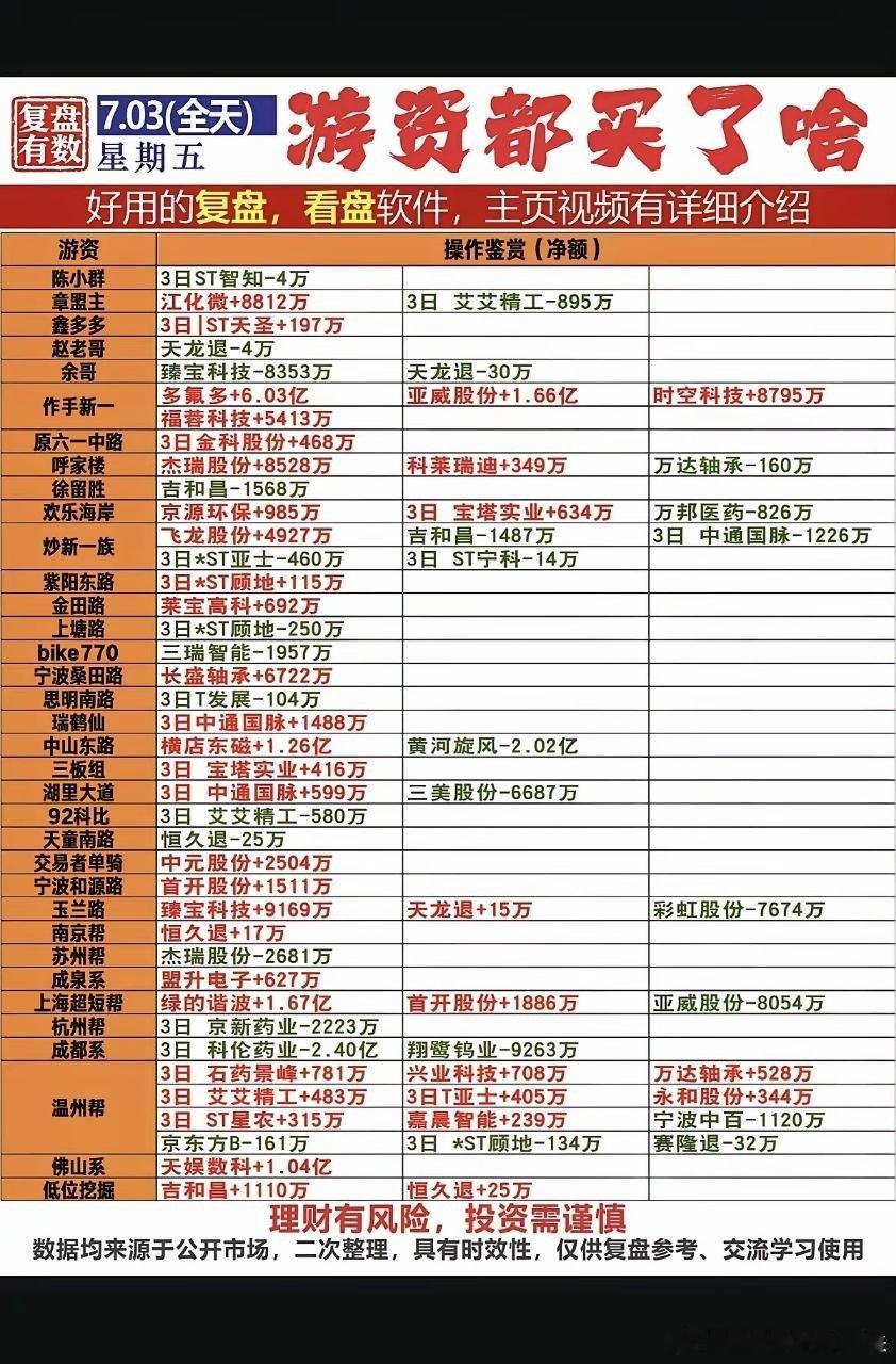 7.03周五  看看游资大佬们都买了啥？！ 游资大佬抢筹 龙虎榜！章盟主    