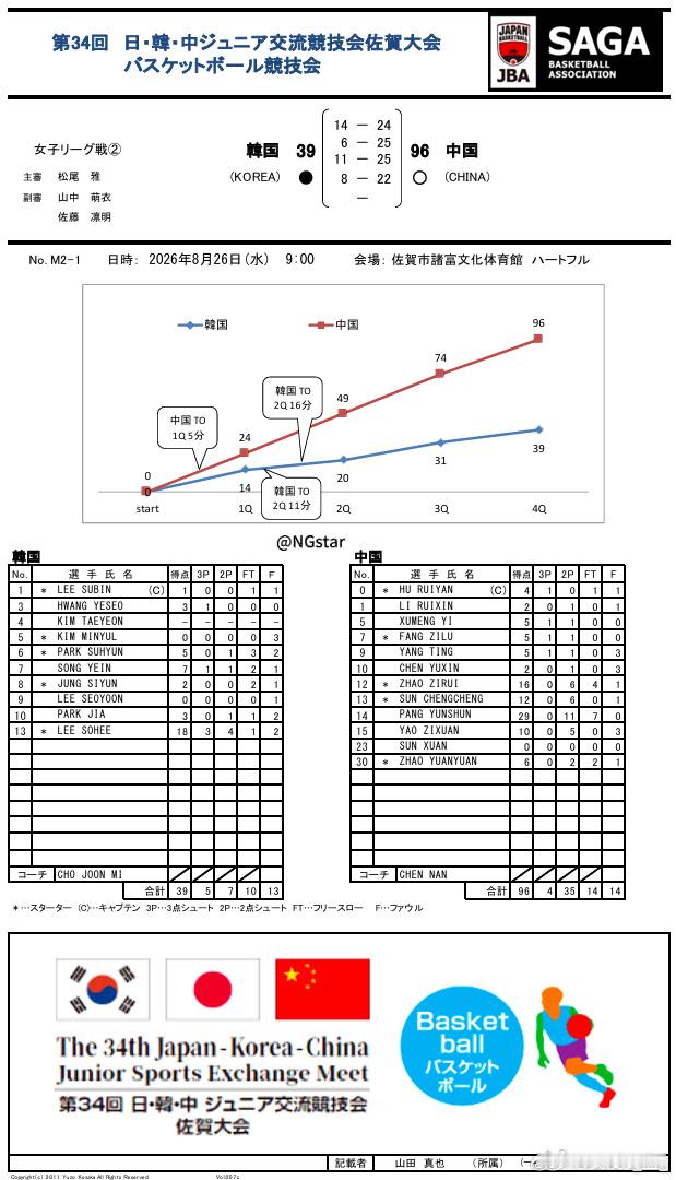 【中日韩运动会激战正酣 U18女篮豪取两连胜】第34届中日韩青少年交流运动会在日