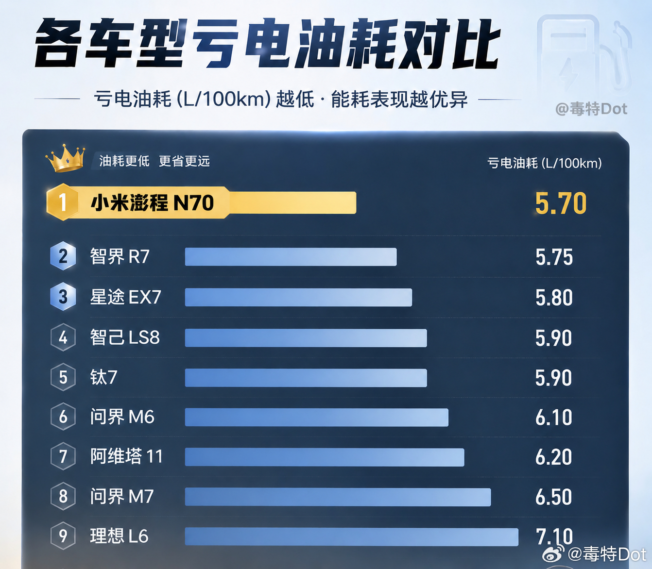 搜集了一下市面上和澎程N70尺寸差不多的增程或插混车型的亏电油耗，对比下来N70