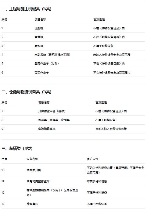总局权威答复：这13类设备不属于特种设备（建议收藏）