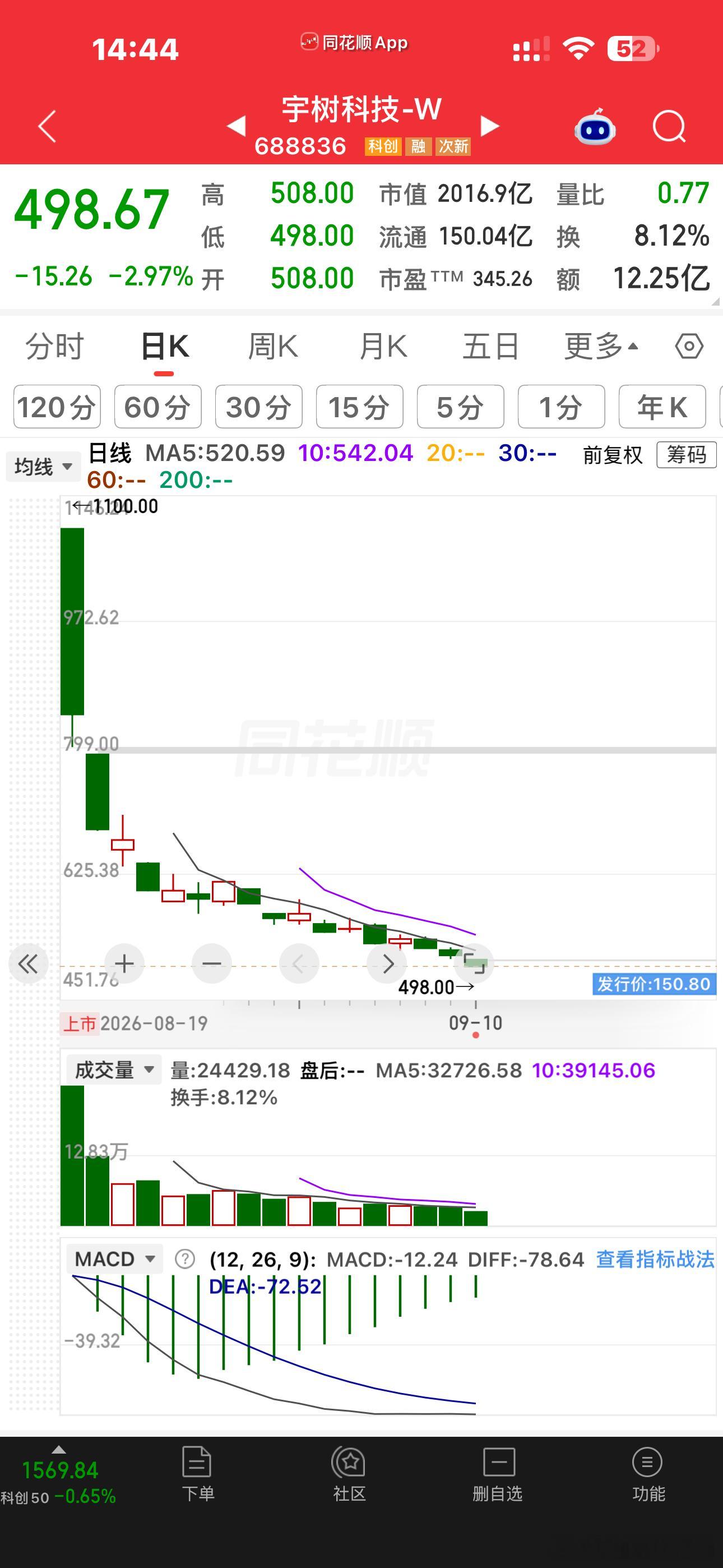 宇树下500了，但还有2000亿市值，猜猜还要去到多少？[笑cry] ​​​