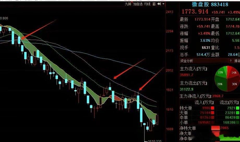 今天小盘股走了还不错，但从级别上讲，我们看它是，周线级别的反抽！日线级别压力位还