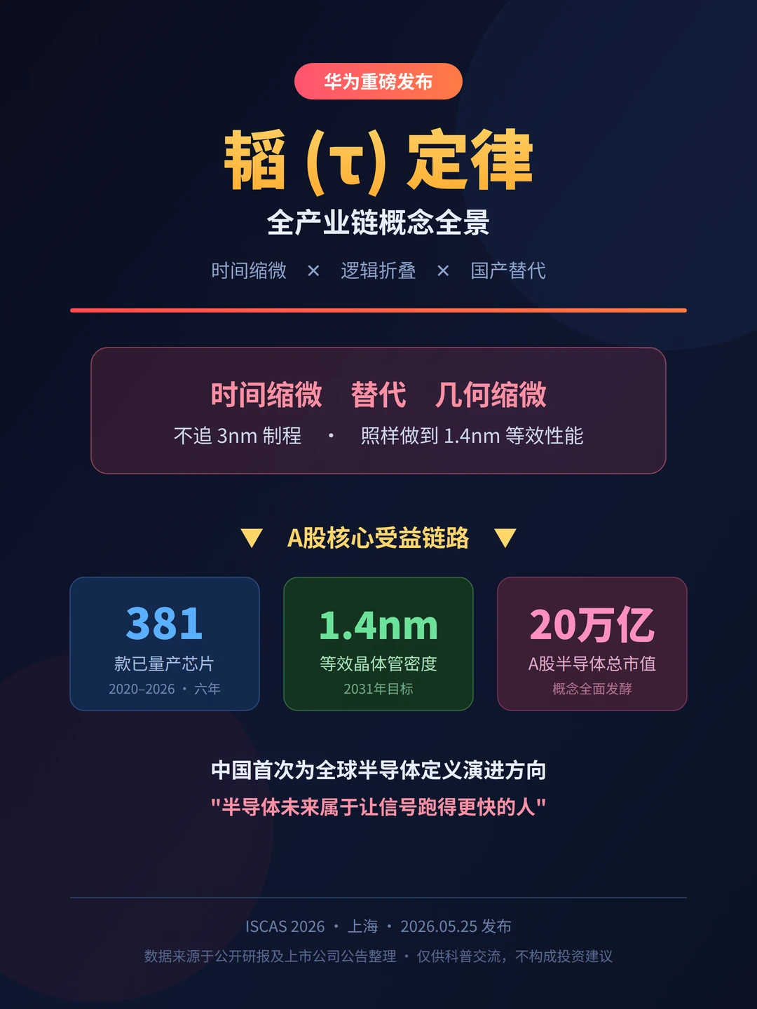 华为「韬定律」爆了！A股7大受益链梳理