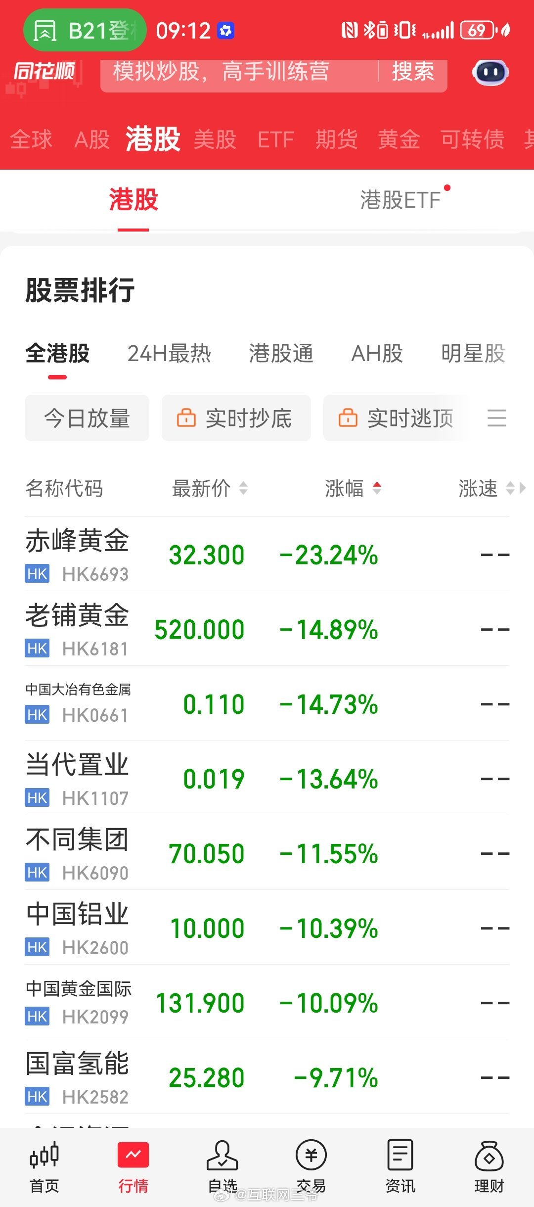 男子拿130万买黄金刚买68万就遇跌港股竞价出来了，黄金 股跌幅靠前，赤峰黄金跌