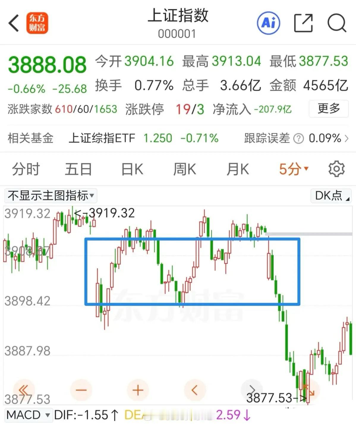 早盘给了当头一棒，满以为今天能够向上变盘，甚至出大阳线，结果市场给深深上了一课，