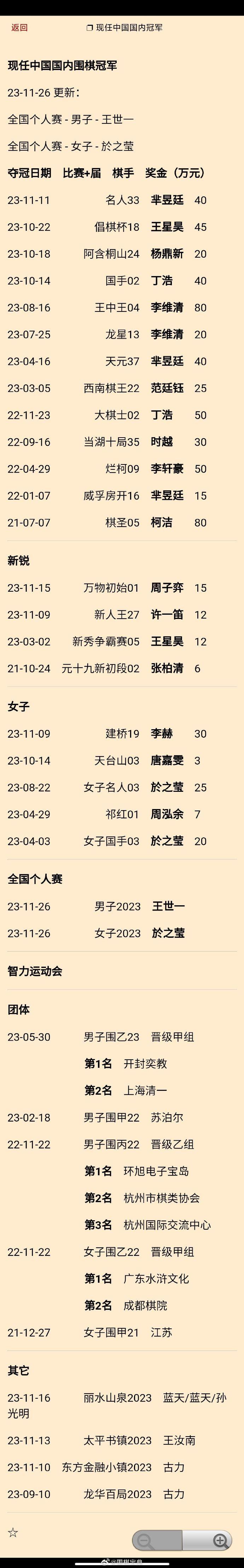王世一、於之莹分别夺2023全国个人赛男子、女子冠军：现任中国国内#围棋#冠军更