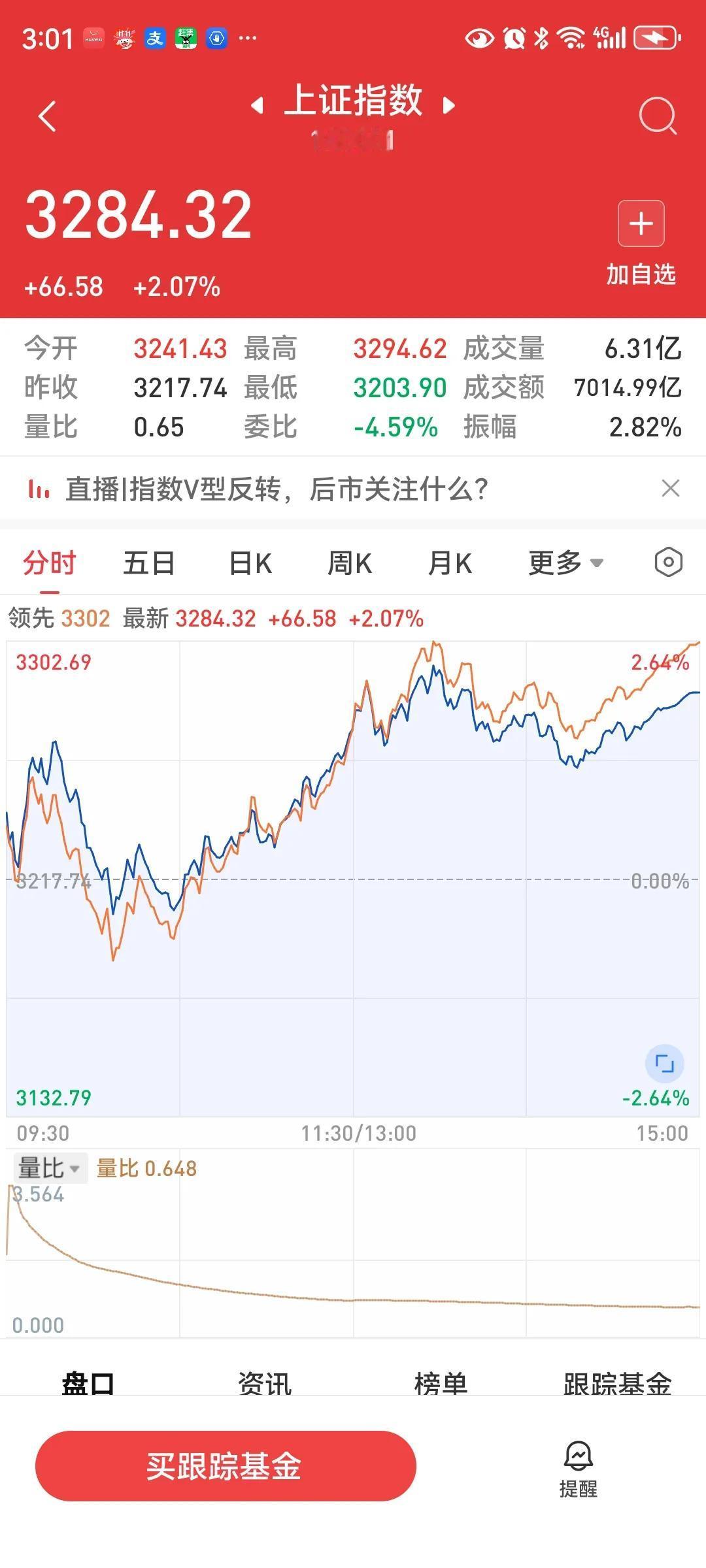 调整结束了吗？
收盘了，大盘涨66.58点，涨幅2.07%，两市成交额16350