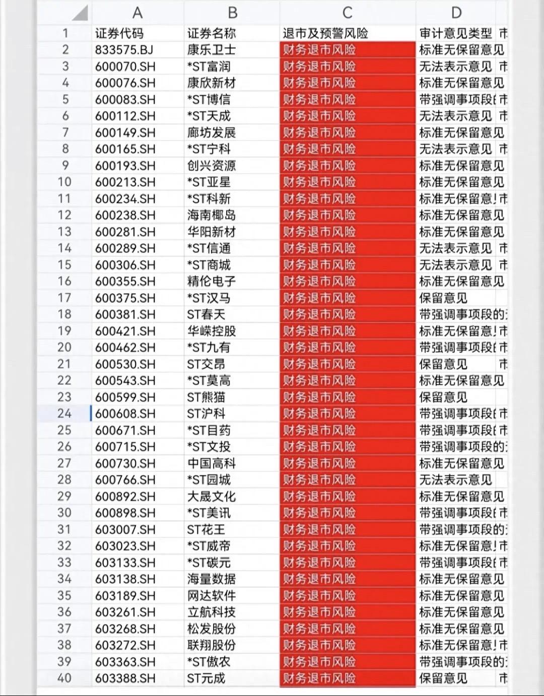 注意避坑！最新退市风险名单！收藏起来，以后反复查看！避坑第一！