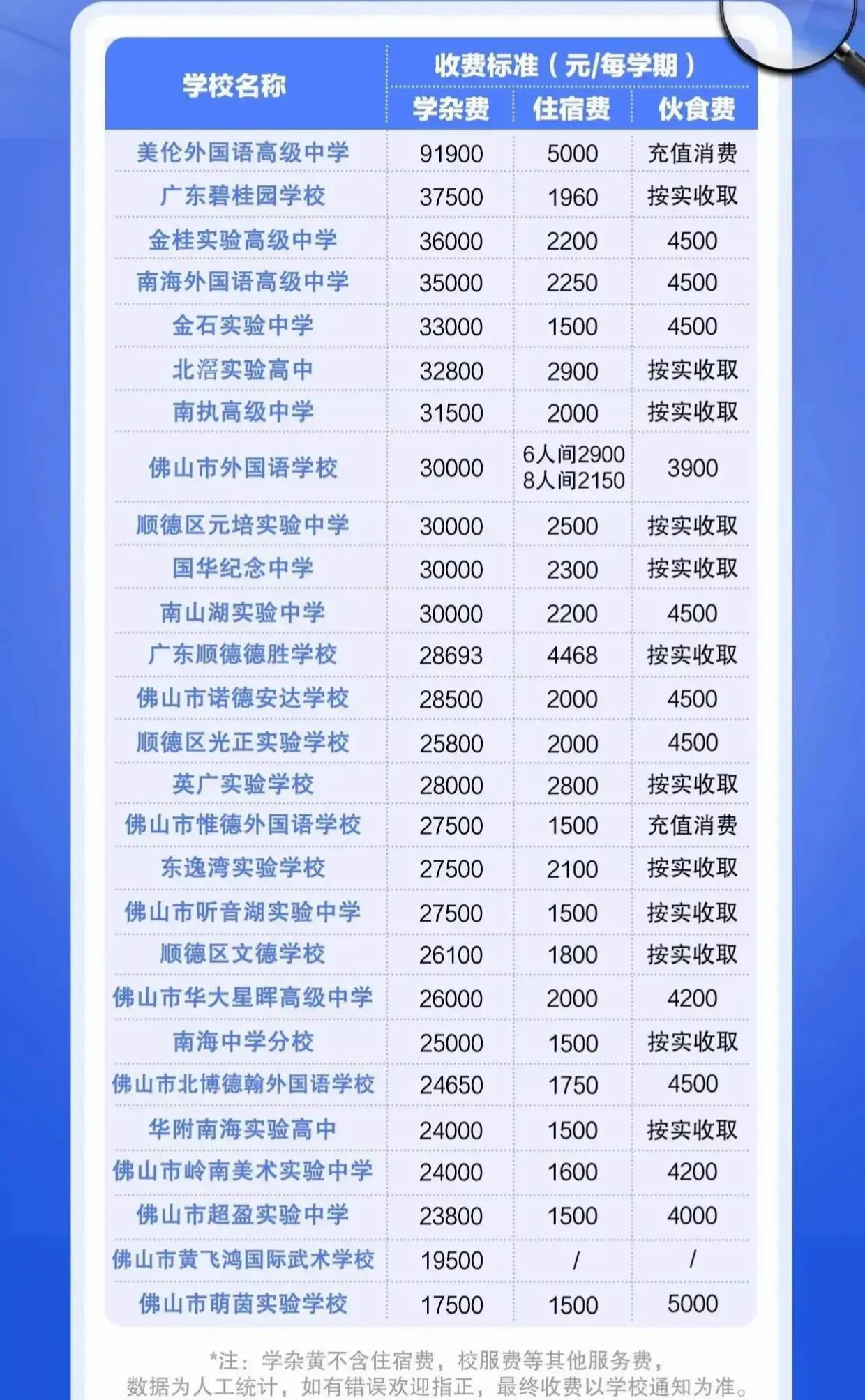 佛山中考满分740分，如果考不到580分以上，那很可能就与公办高中无缘了，只能去