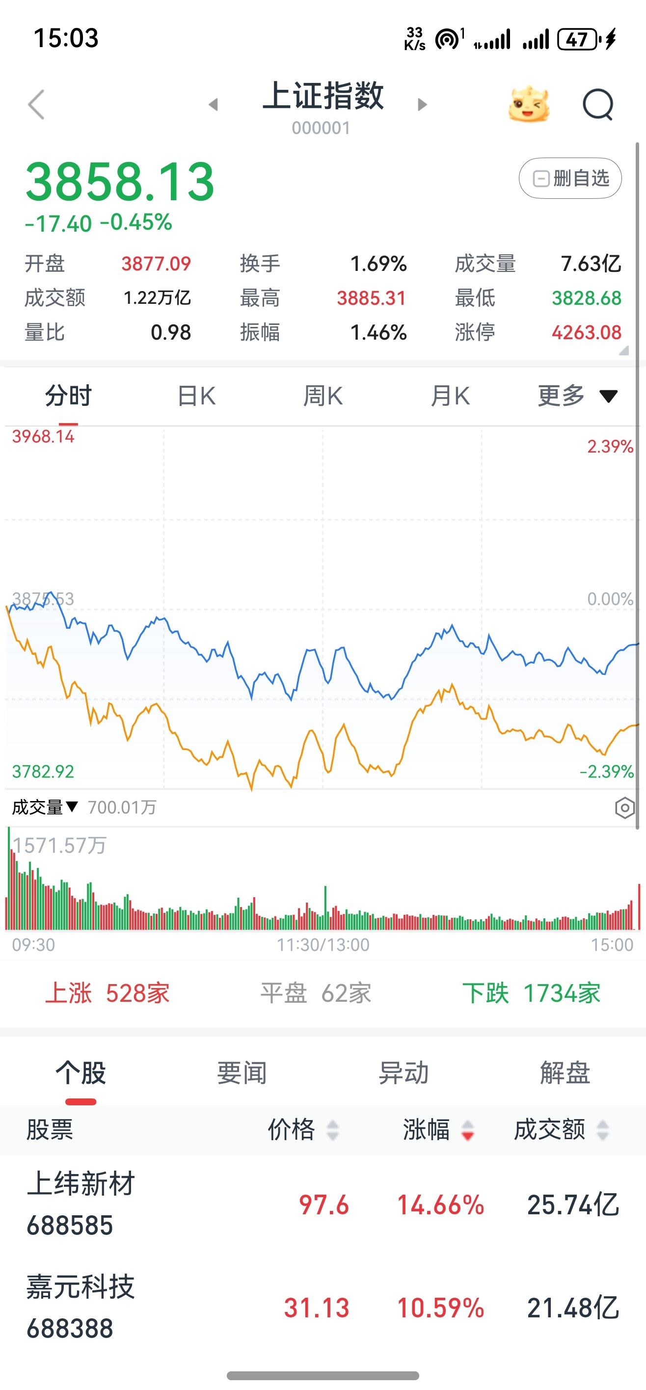 TMD 你指数是回来了，那老子的钱呢？成炮灰了？A股 ​​​