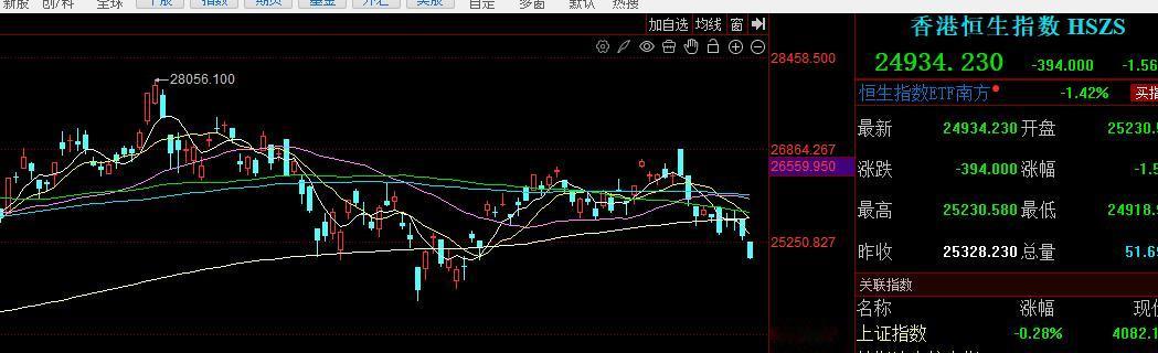 这个走势有点不妙啊。今日开盘就往下掉，明显的形成了突破的走势。
周末证监会公布对