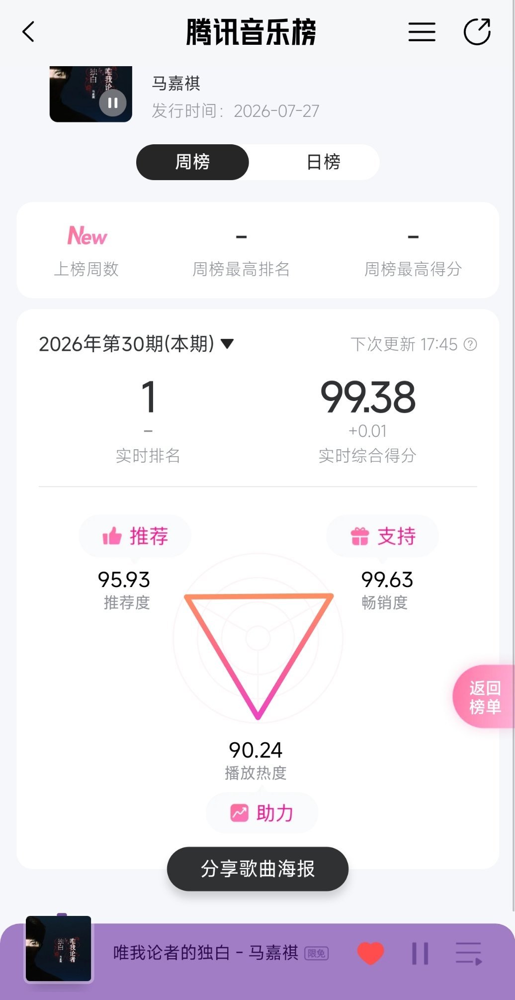 给大家再加点动力啊啊啊线下也拿下腾讯音乐由你榜唯我论者的独白马嘉祺唯我论者的独白