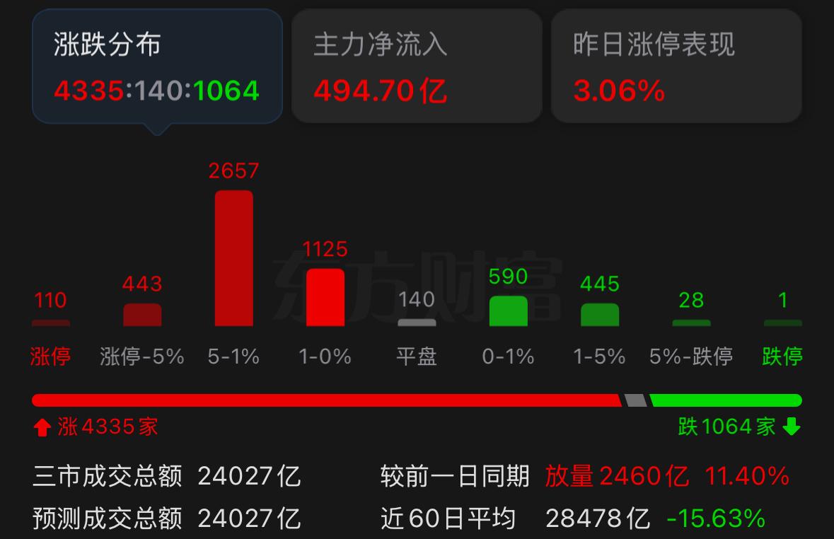 今日全场焦点依旧是半导体，风险大家一定要看清

今天盘面当中，表现最亮眼的板块依