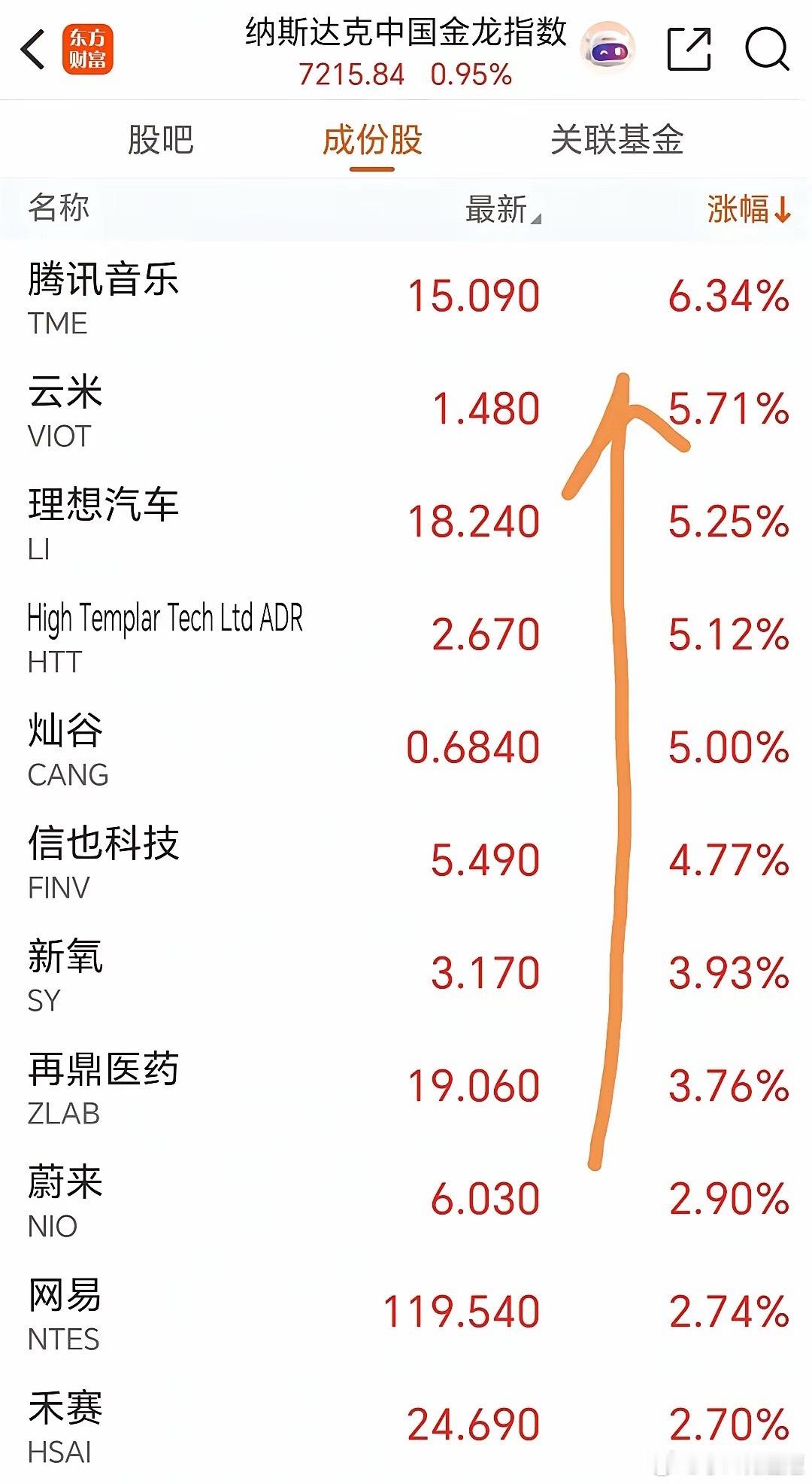 一、美股收盘情况三大指数集体收涨，结束四连跌，科技股领涨：道琼斯涨0.83%，标
