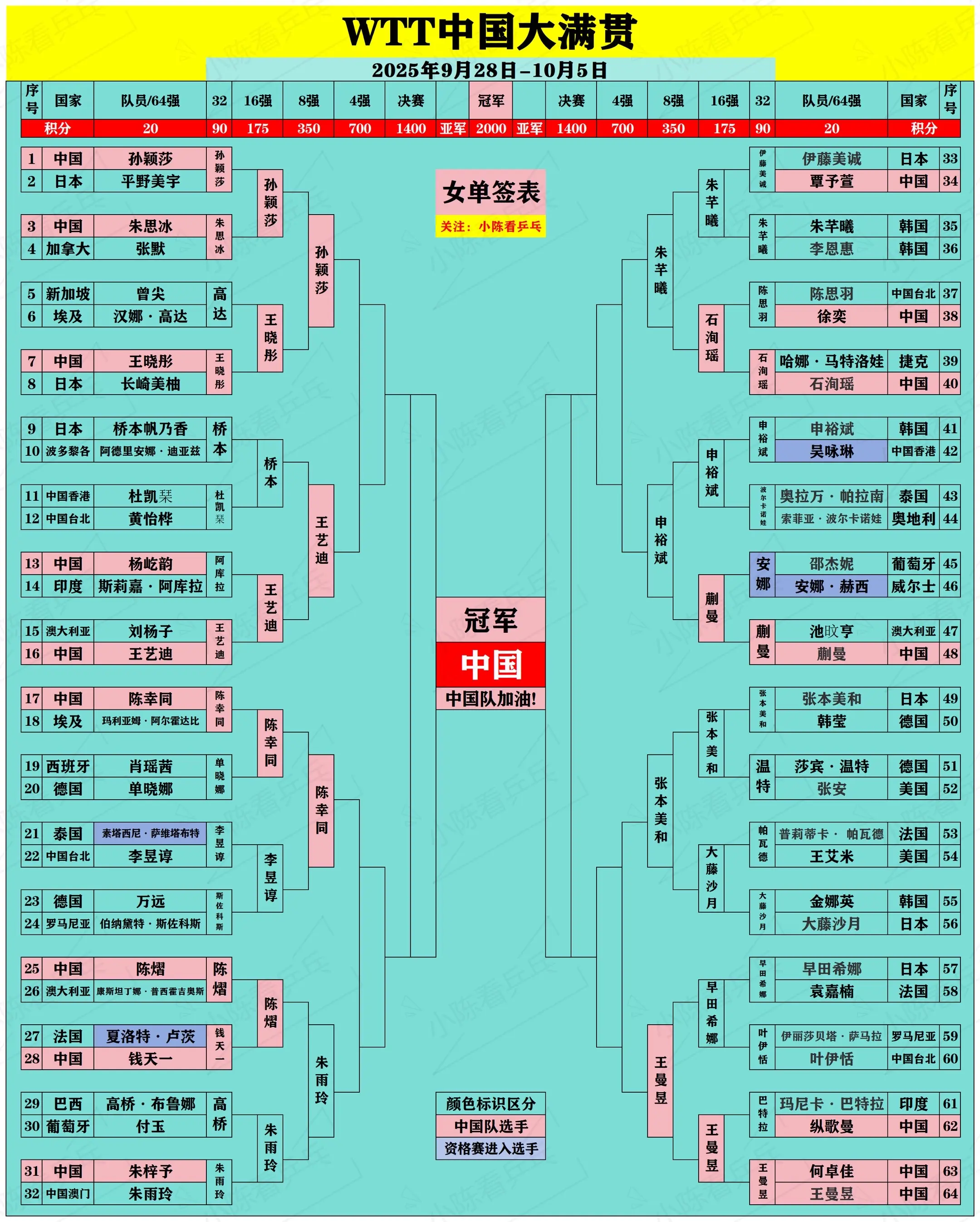 WTT中国大满贯10月3日签位图更新。WTT中国大满贯10月3日签位图...