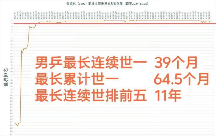 林诗栋新世一 林师栋已经很不错了，前一阵还在输张本呢今天就能赢大胖，但是还要感谢