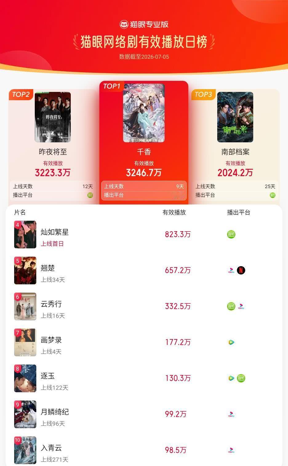 千香登猫眼网络剧有效播放榜TOP1 猫眼专业版有效播放榜单·7月5日网络剧TOP