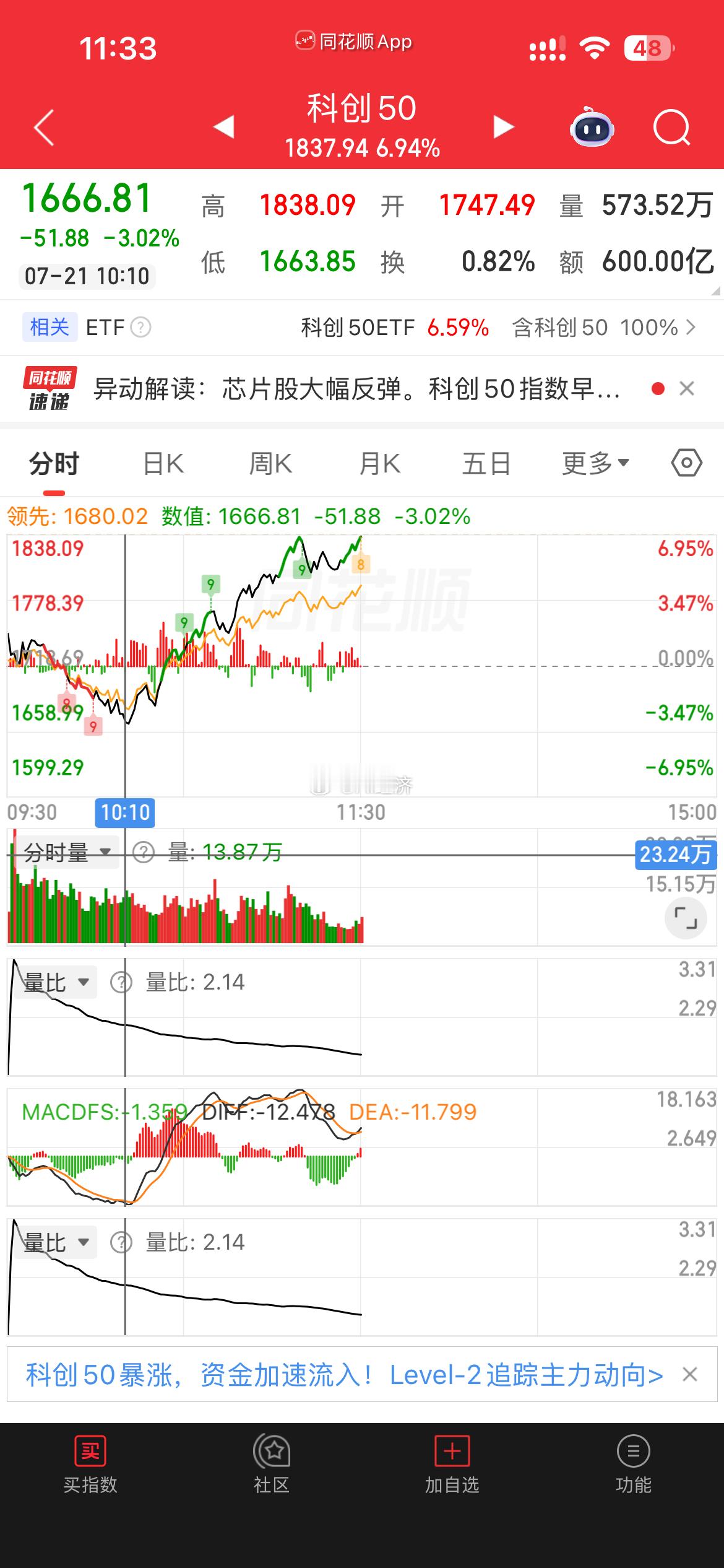 大盘拉升与峰哥离场高度吻合！一次两次的巧合 每次都是可能就不是巧合！以峰哥为代表
