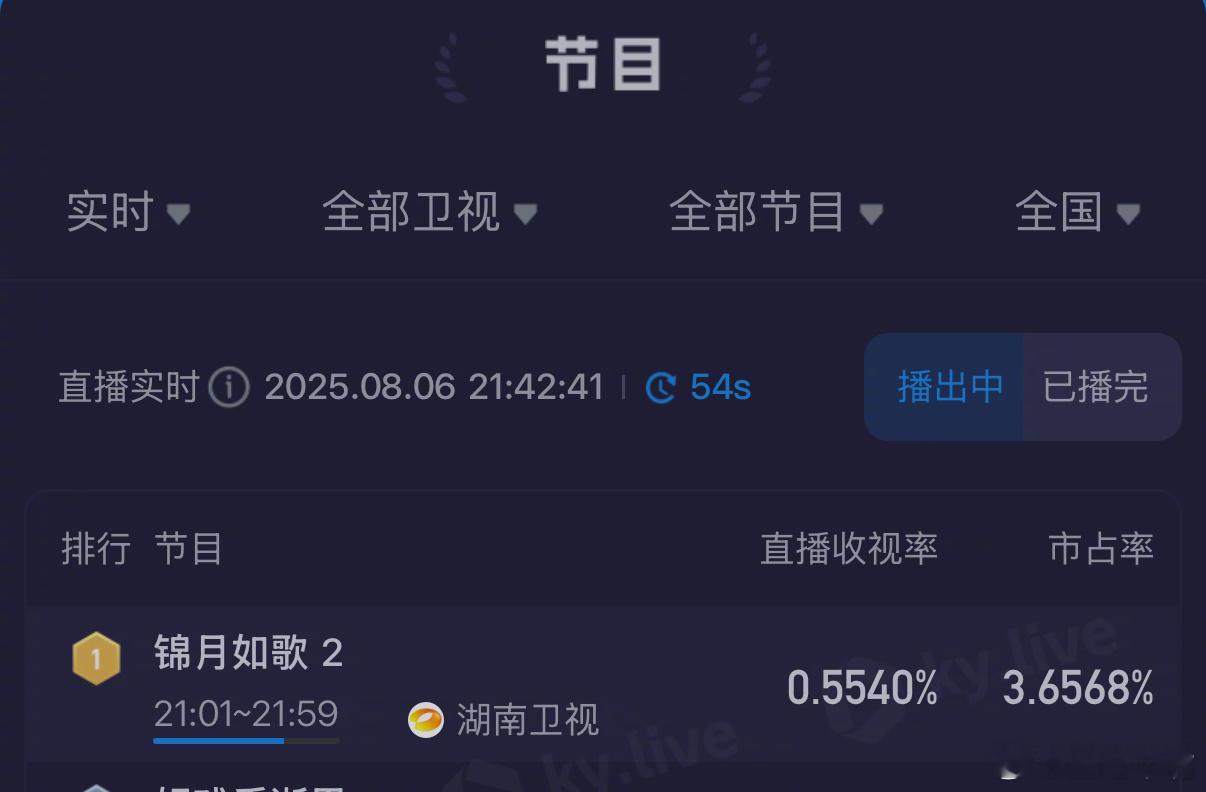 锦月如歌《锦月如歌》首播收视快报！酷云峰值0.55，平均0.4444，首日cvb