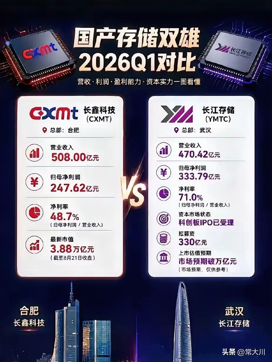 长鑫科技和长江存储，这两家公司有什么区别？简单来说，长鑫科技主攻的是电脑运行内存