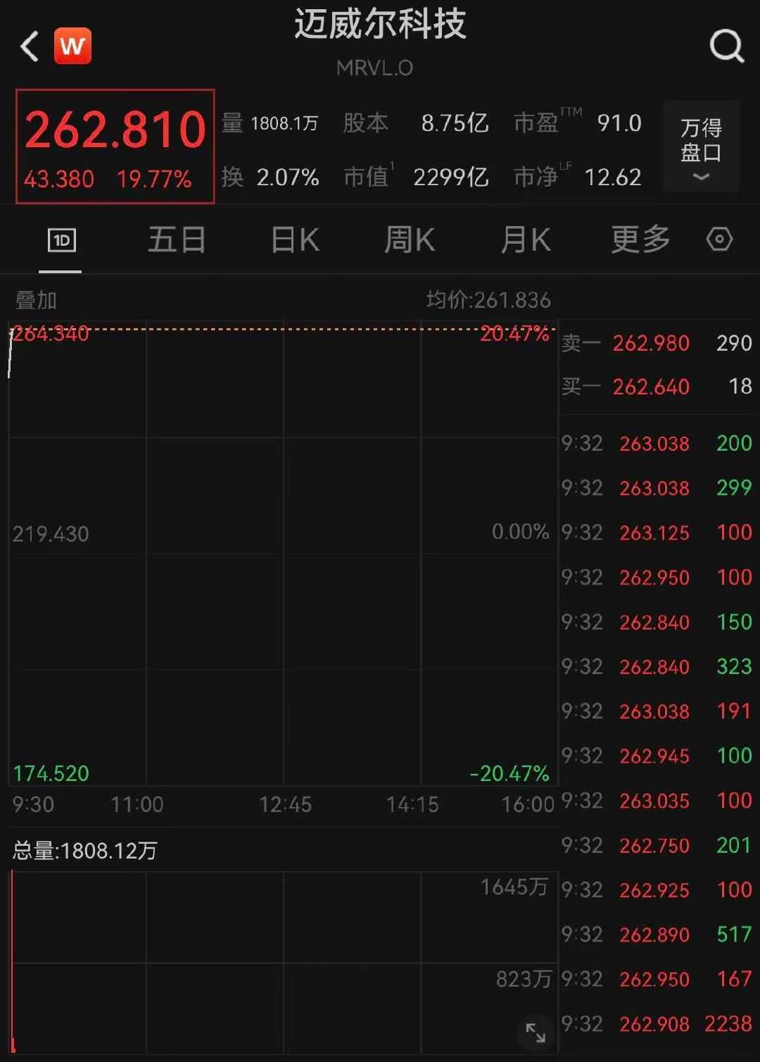 【Marvell涨爆了】6月2日晚间，美股三大指数集体低开，道指开盘跌0.33%