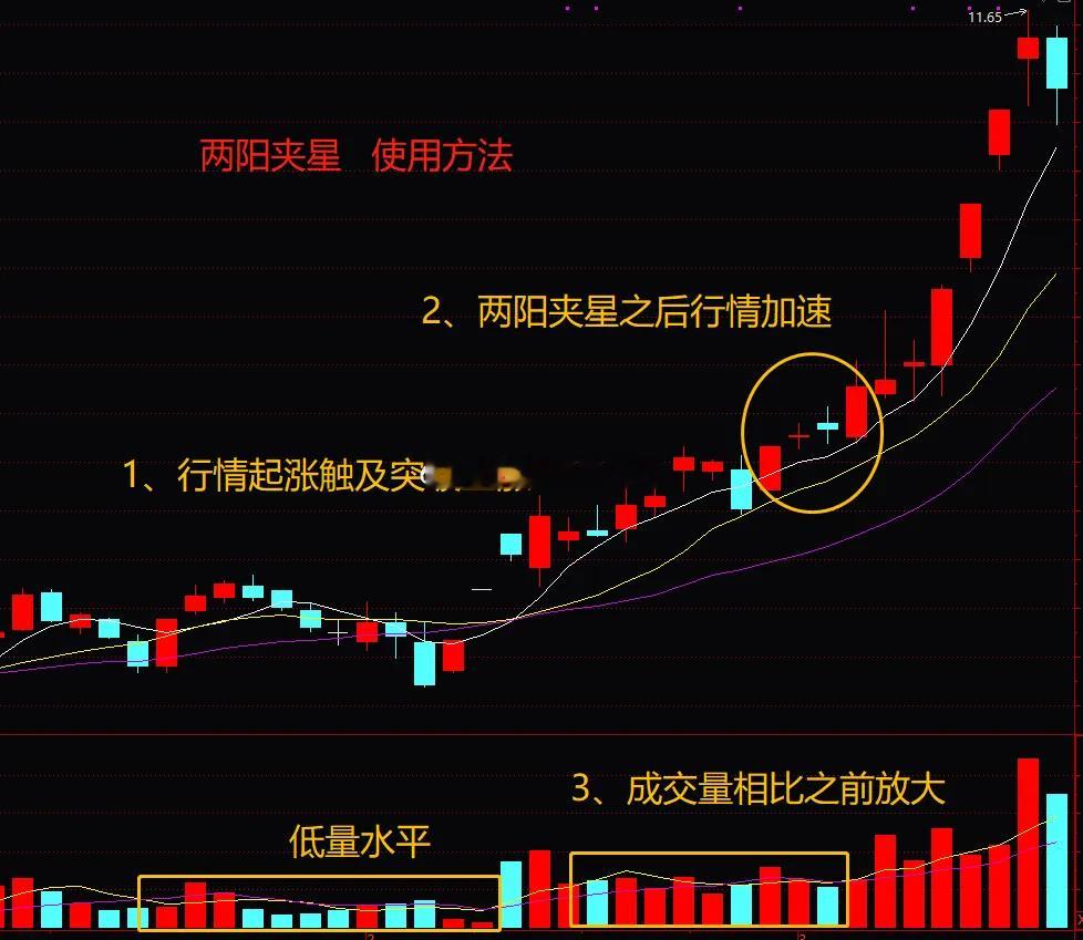 在A股一旦出现“两阳夹星”的3K组合，要重点留意，在这3个条件下，往往会成为主力