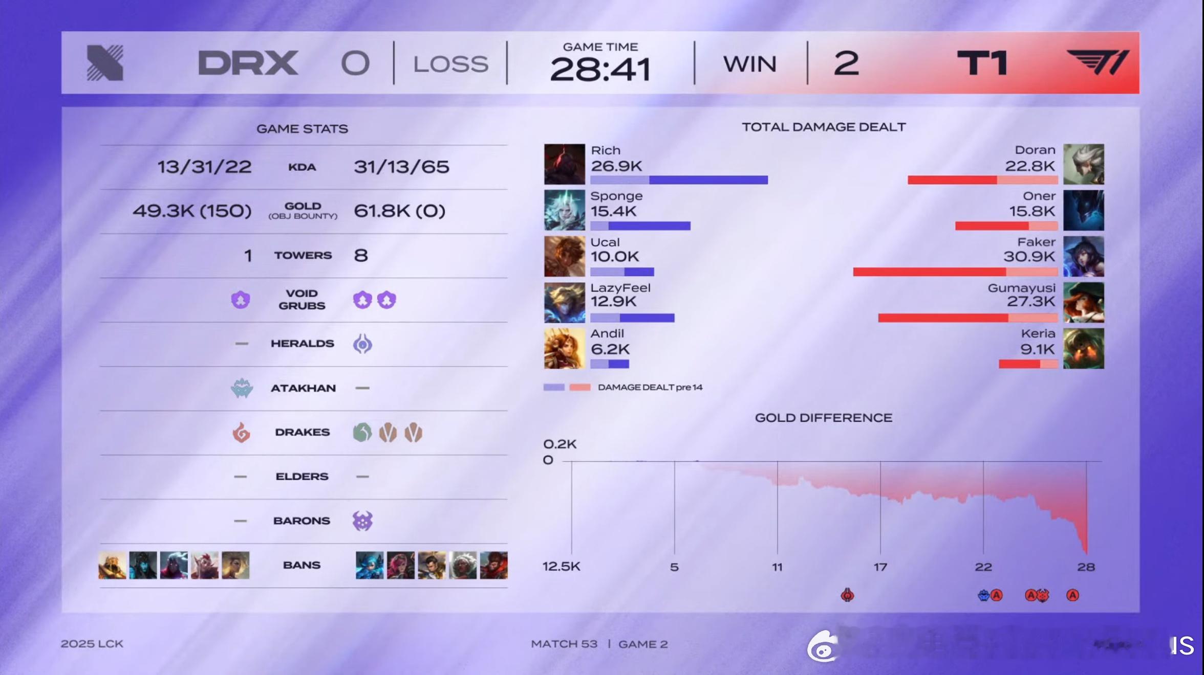 【LCK春季赛 T1 2-0 DRX】第二局赛后数据如下本场比赛的POM给到五杀
