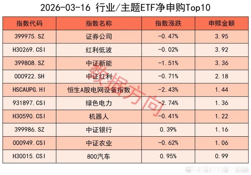 资金流出资源类品种3月16日星期一，大盘探底后回升，收出较长的下影线，消费方向涨