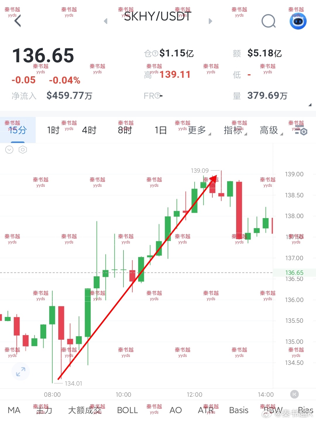 早盘海力士这波多，舒服了！132-134给的做多思路，精准验证，早盘从134拉到