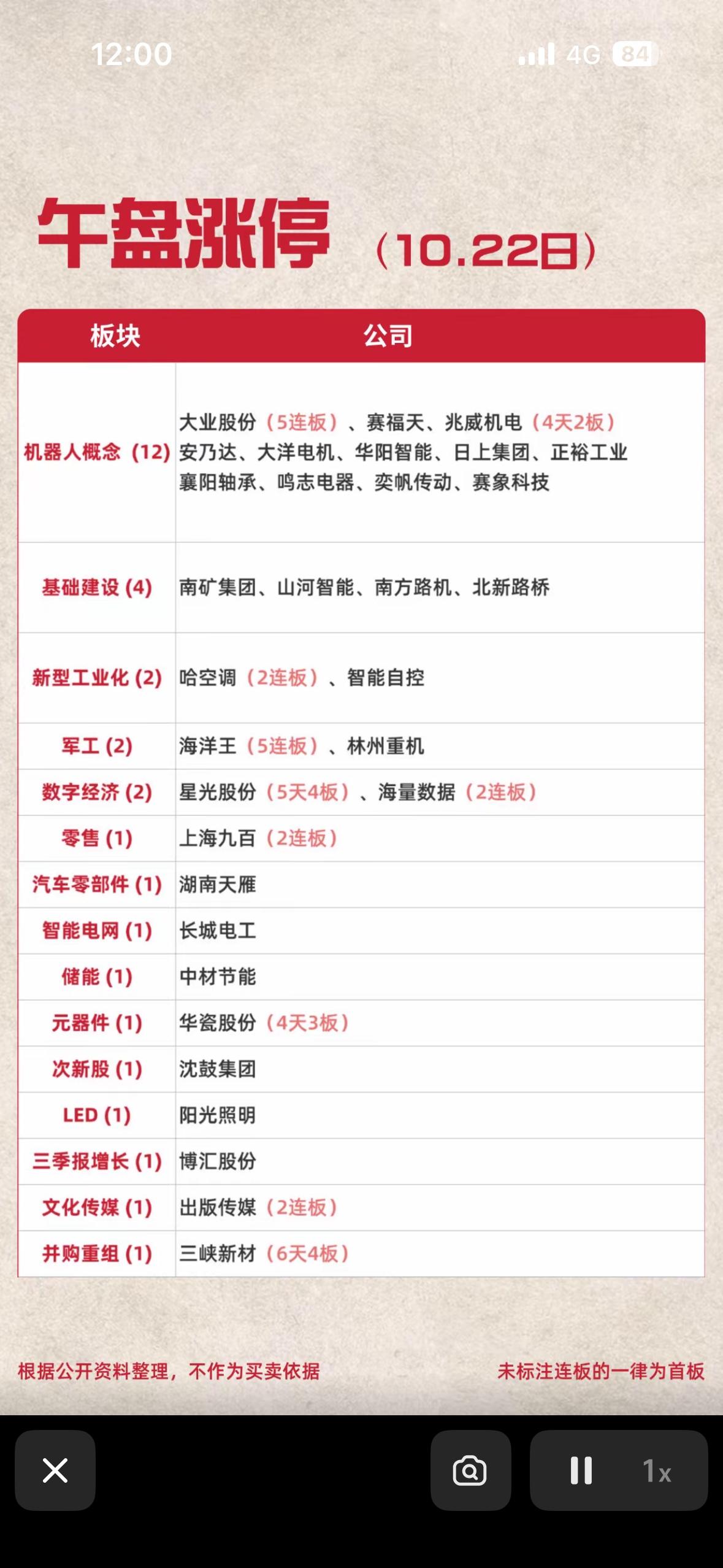 10月22日周四今天股市涨停股信息一览。

10月22日周四的涨停榜翻完，最直观