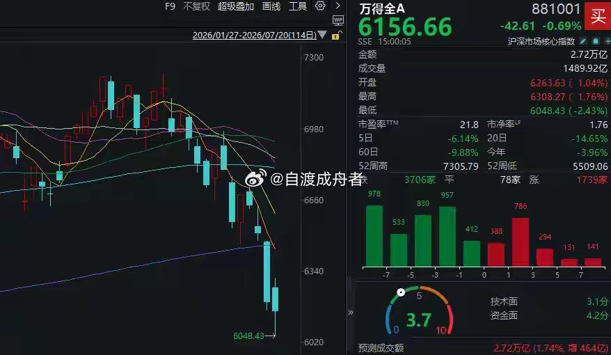 周末利好频出，A股今天为何盘中震荡，尾盘才拉升？7月20日，市场尾盘拉升，沪指、