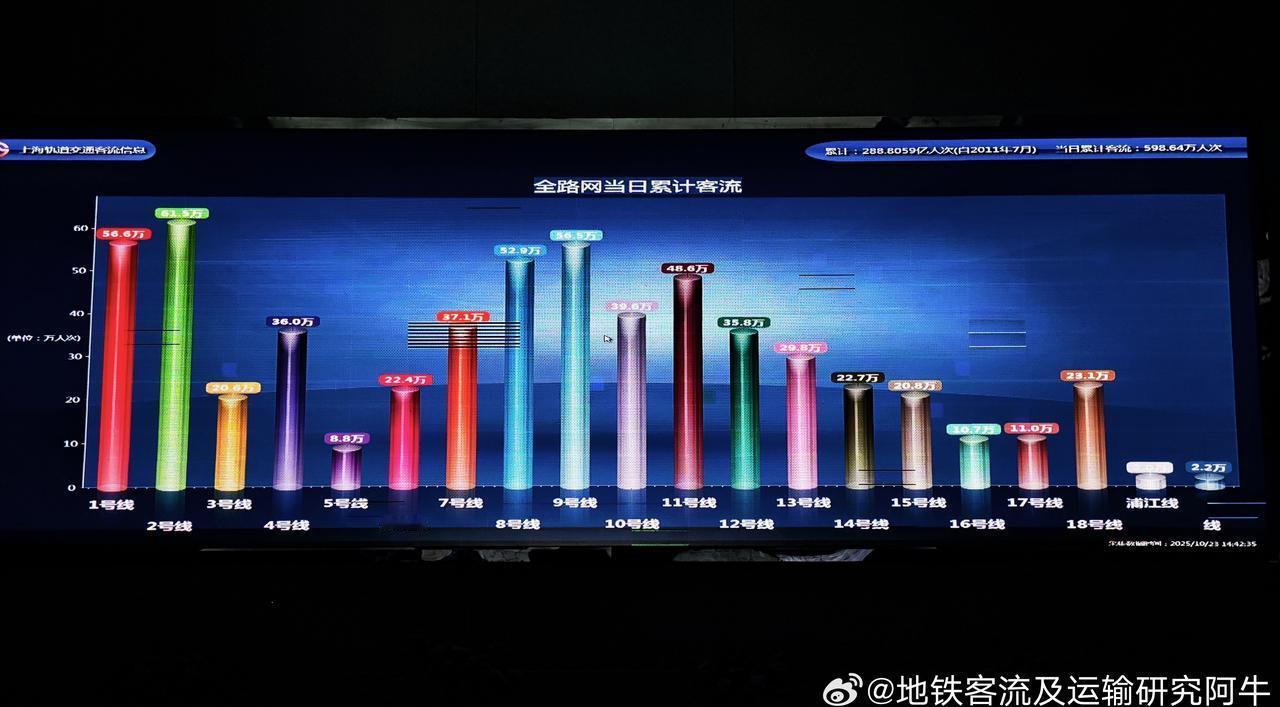 周四，上海多云 19°C）
上海地铁博物馆实时客流显示：
图1：14:32 ——