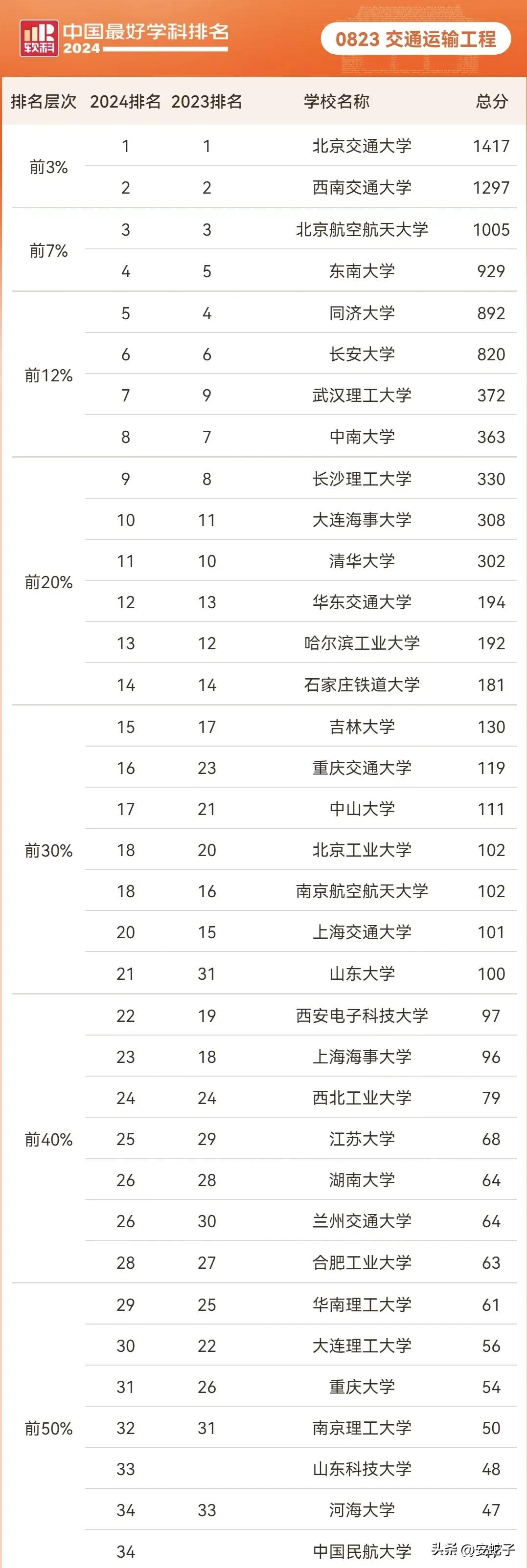 软科交通运输工程专业排名
#大学专业咨询# #热门理工专业#
李玫瑾老师新作