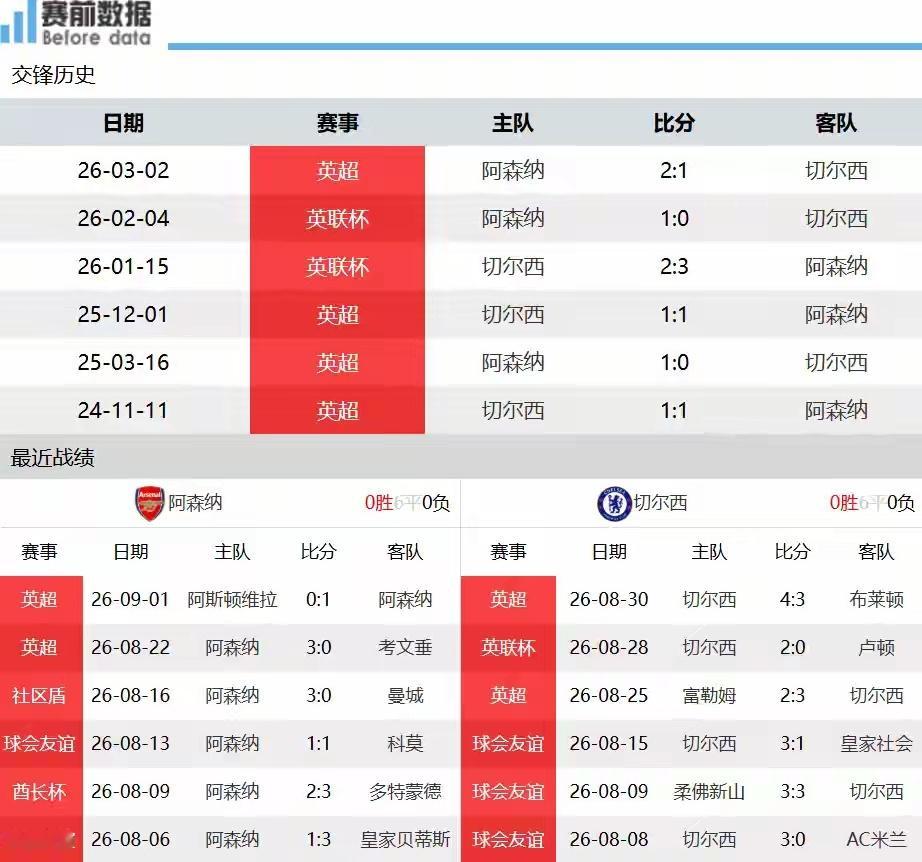 德比前瞻：同门对决看点拉满，阿森纳主场从容迎战切尔西北京时间9月6日23:00，