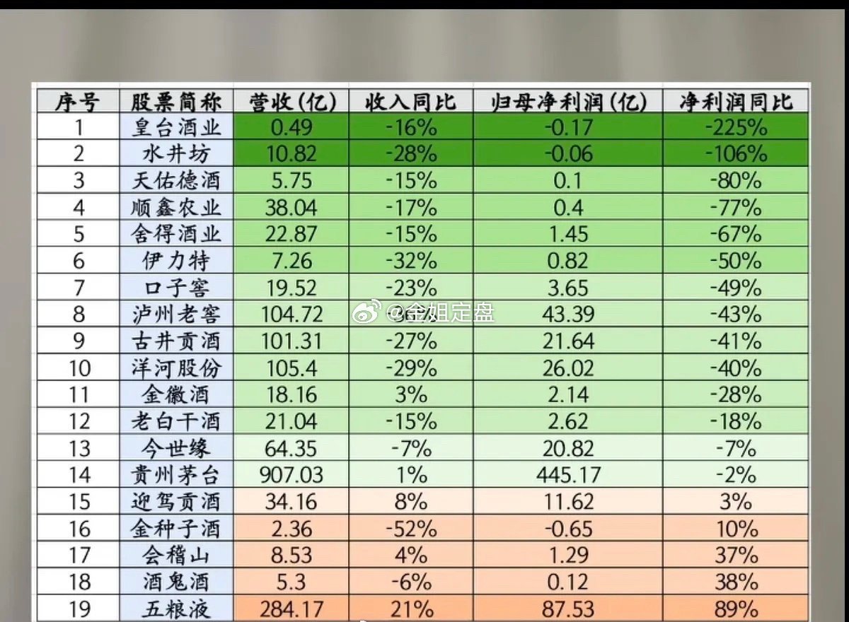19家白酒公司：半年报业绩汇总！8.29周六  19家白酒上市公司披露半年报。1