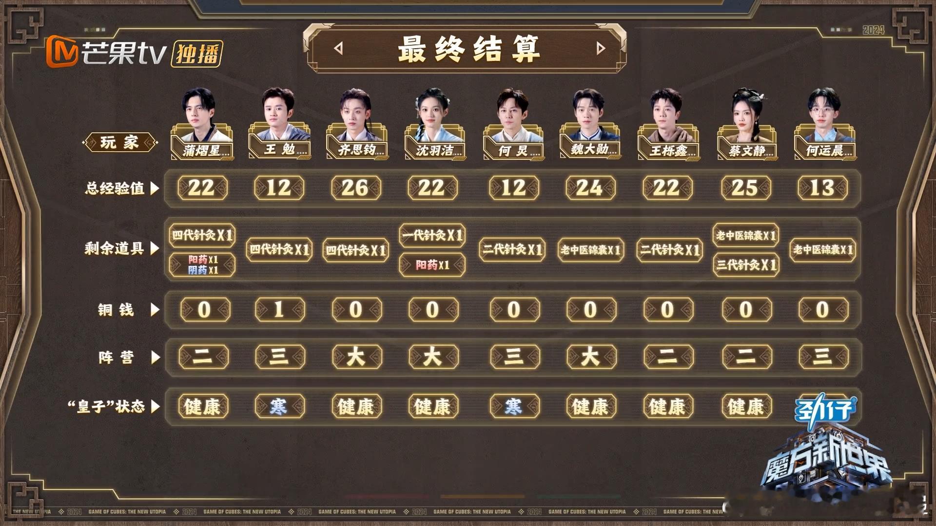 #齐思钧积分第一# 恭喜齐思钧拿到积分第一！在众多不确定因素的包围中脱颖而出，他
