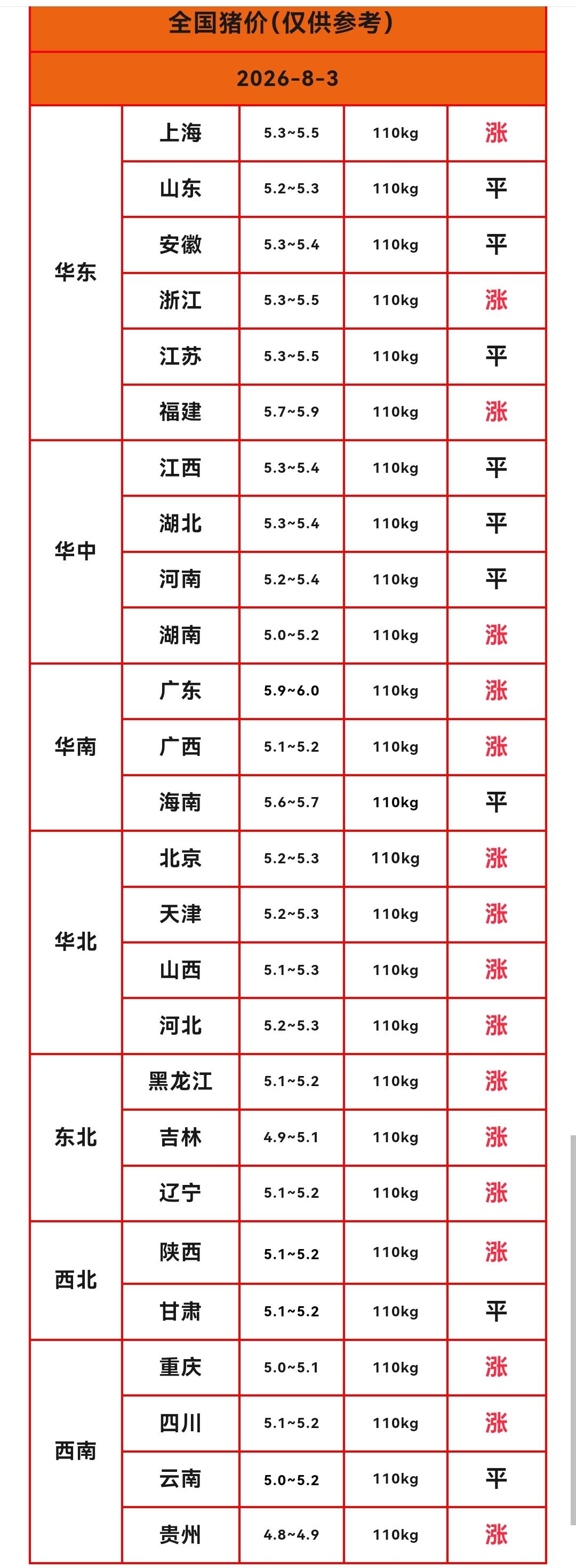 明天（2026.8.3）猪价来了，生猪价格继续上涨，8月以来猪价已经“三连涨”，