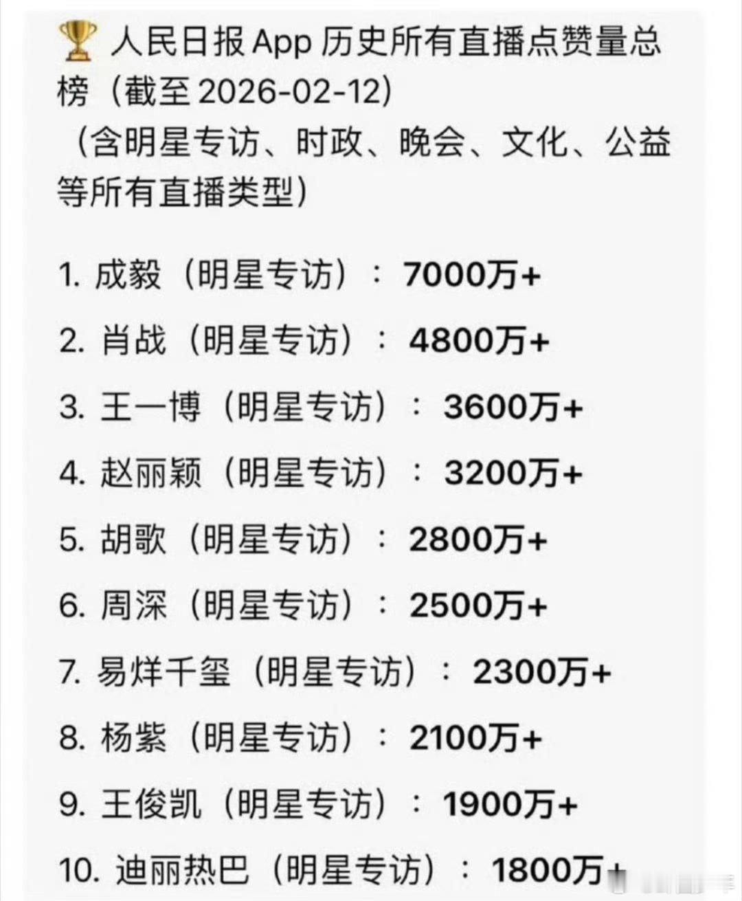 成毅人民日报APP直播点赞总榜第一成毅新华社专访观看次数包揽前二从人民日报直播到