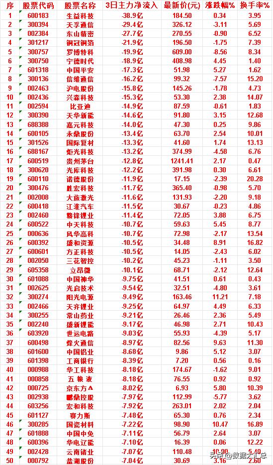 6月23日，前3天主力流出的50名单

宏和科技：3日净流入 -7.92亿，涨跌