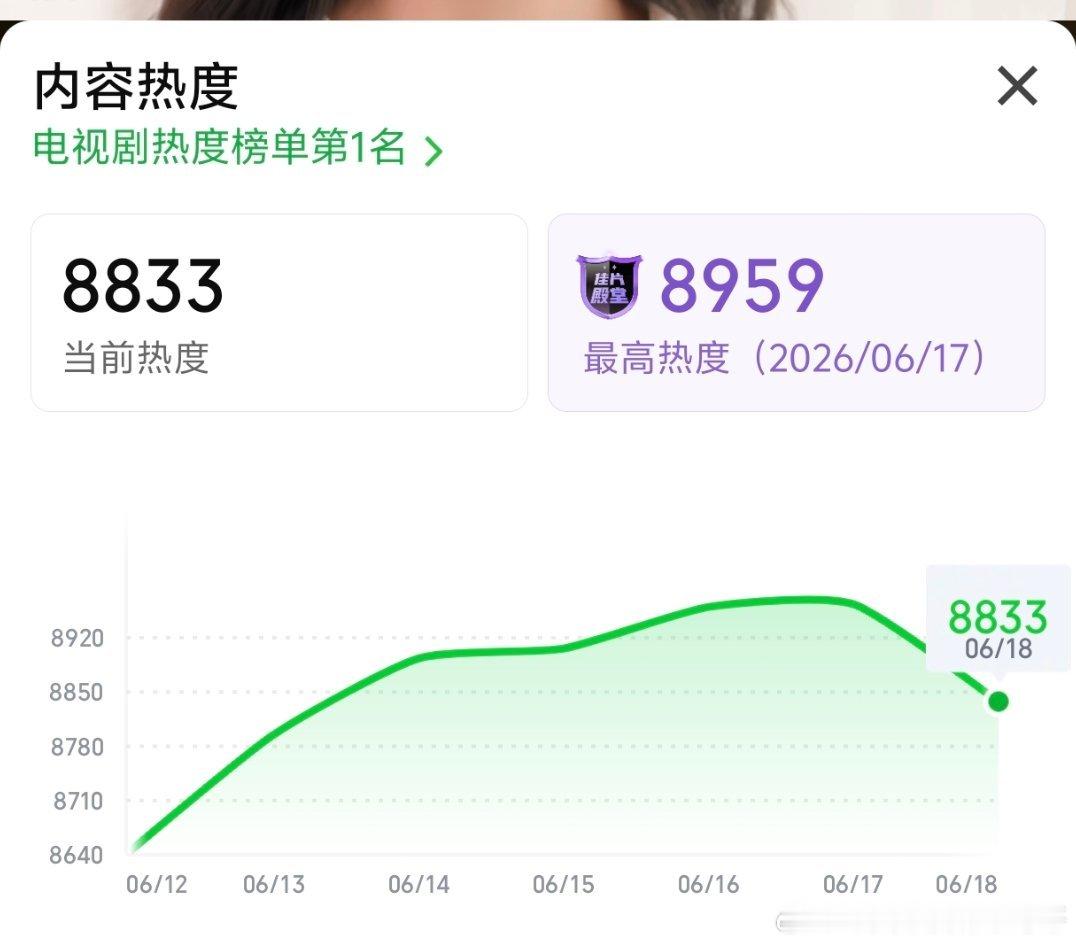 南派三叔喊话爱奇艺让热度升快一点，这部今天应该能破9000 