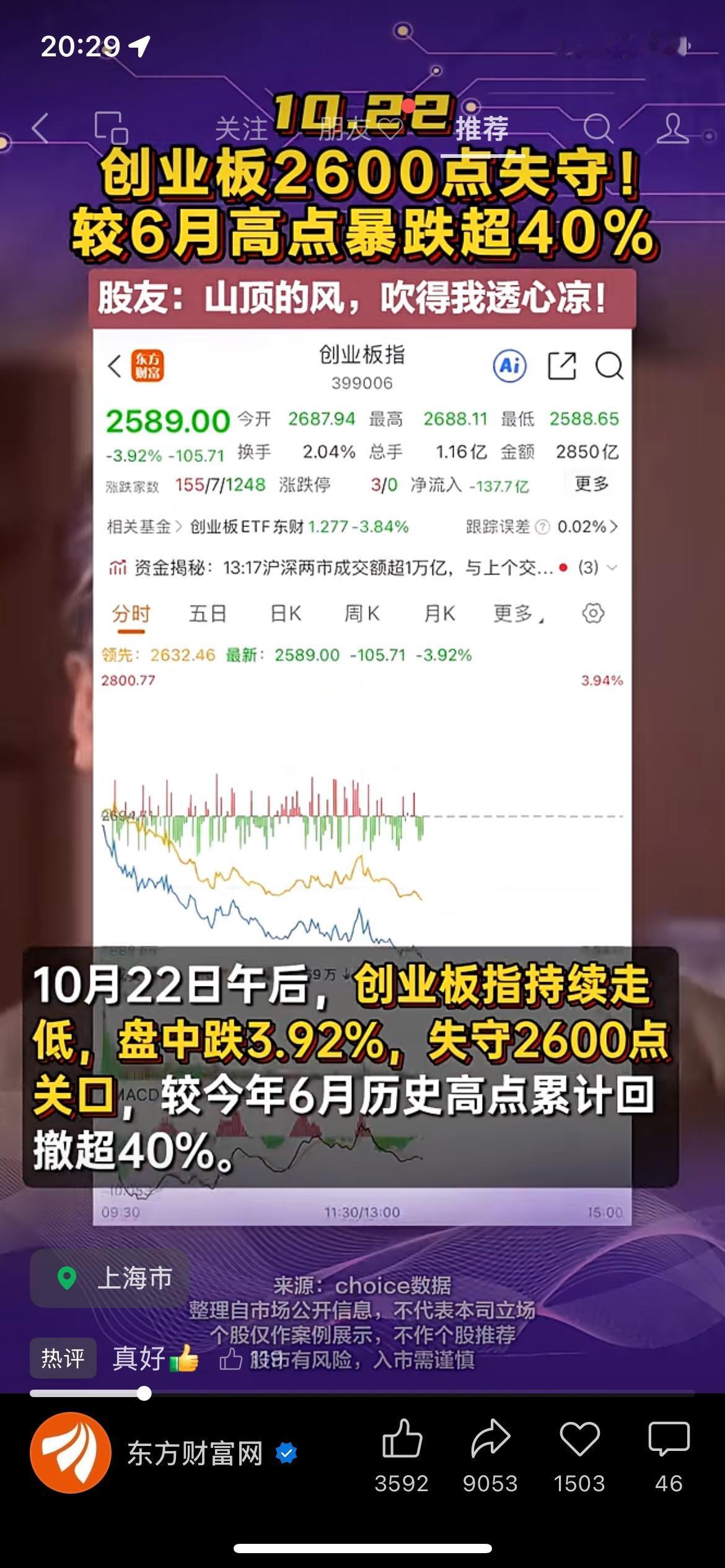 创业板失守2600点，较6月高点回撤超40%
创业板午后持续走低，跌破2600点