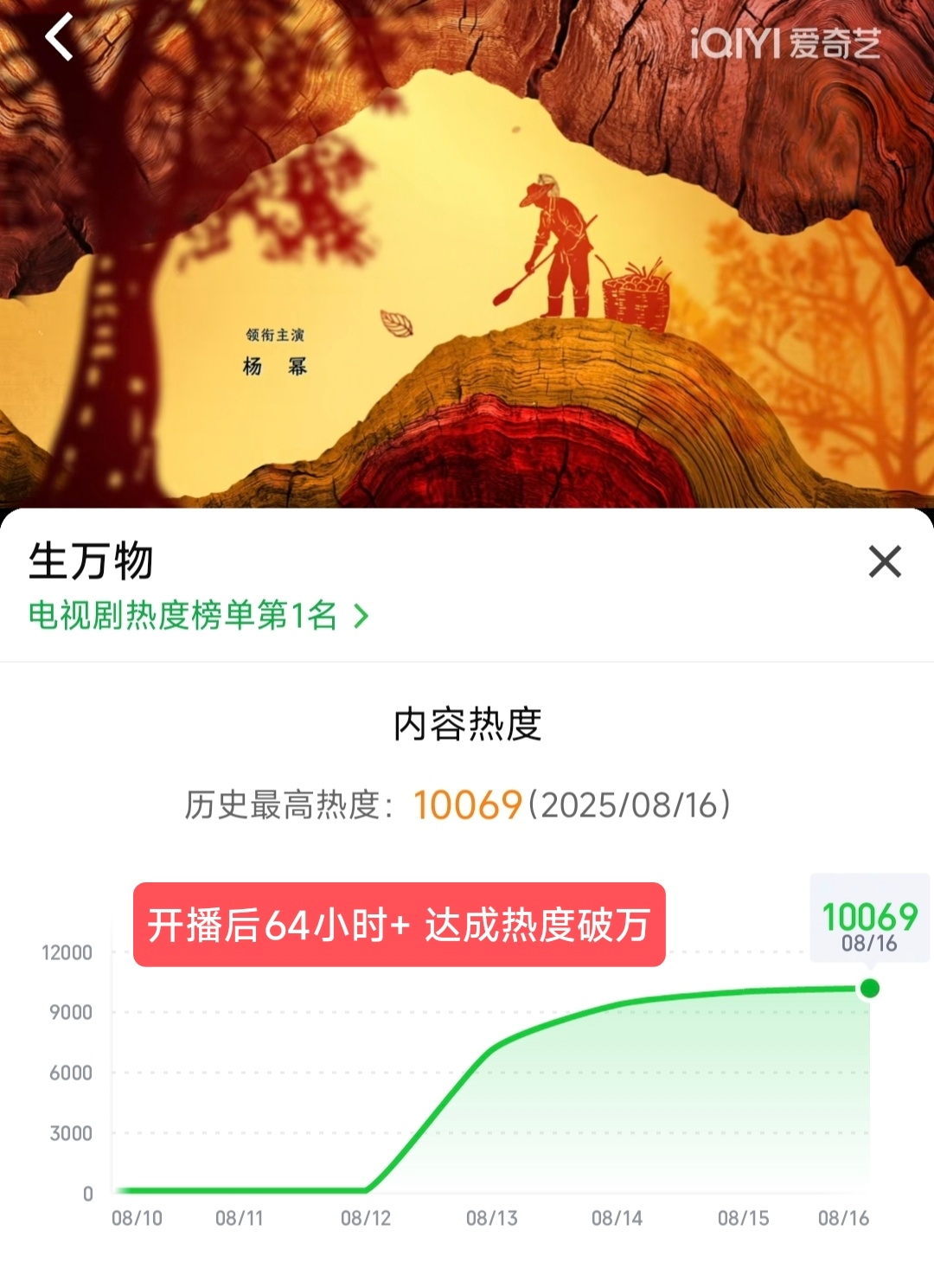 生万物破万 咱就是说，杨幂的爆剧都不是闹着玩的，全平台 全方位的登顶的这种。破万