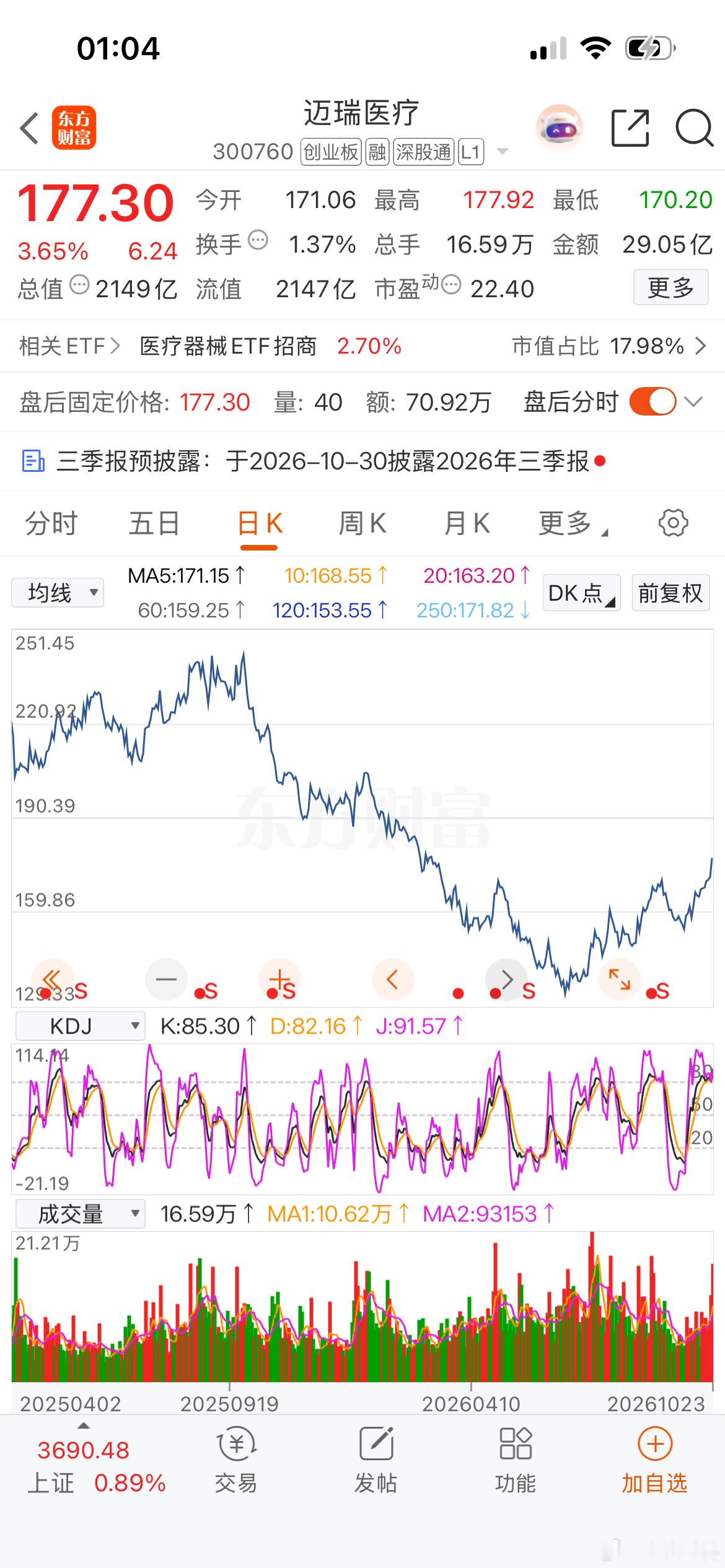 迈瑞医疗是医疗器械，刚收复年线创新药 ​​​