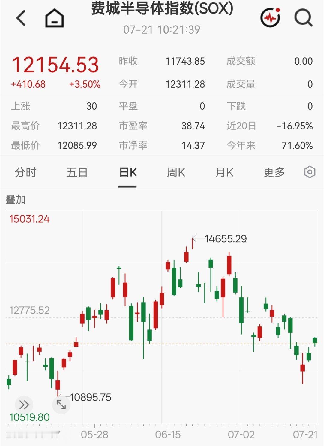 先企稳了 