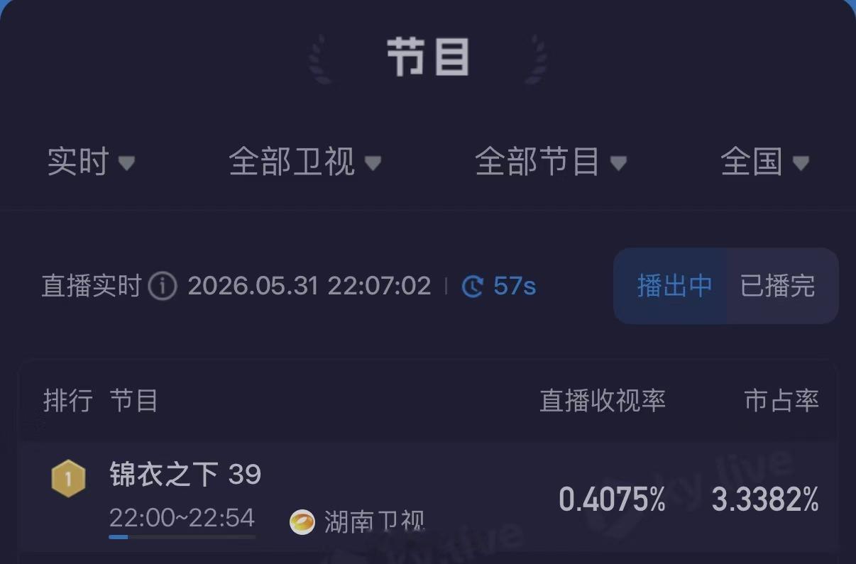 实至名归！时隔多年重映还能霸榜收视第一，陆绎袁今夏又杀回来了✨锦衣之下湖南卫视2