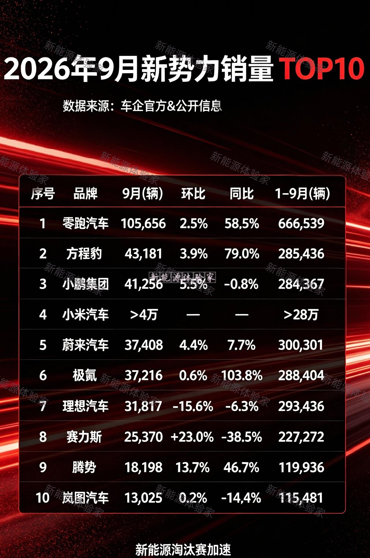 2026年9月新势力TOP10榜单整理好了！
赛力斯的销量发布姗姗来迟，9月交付